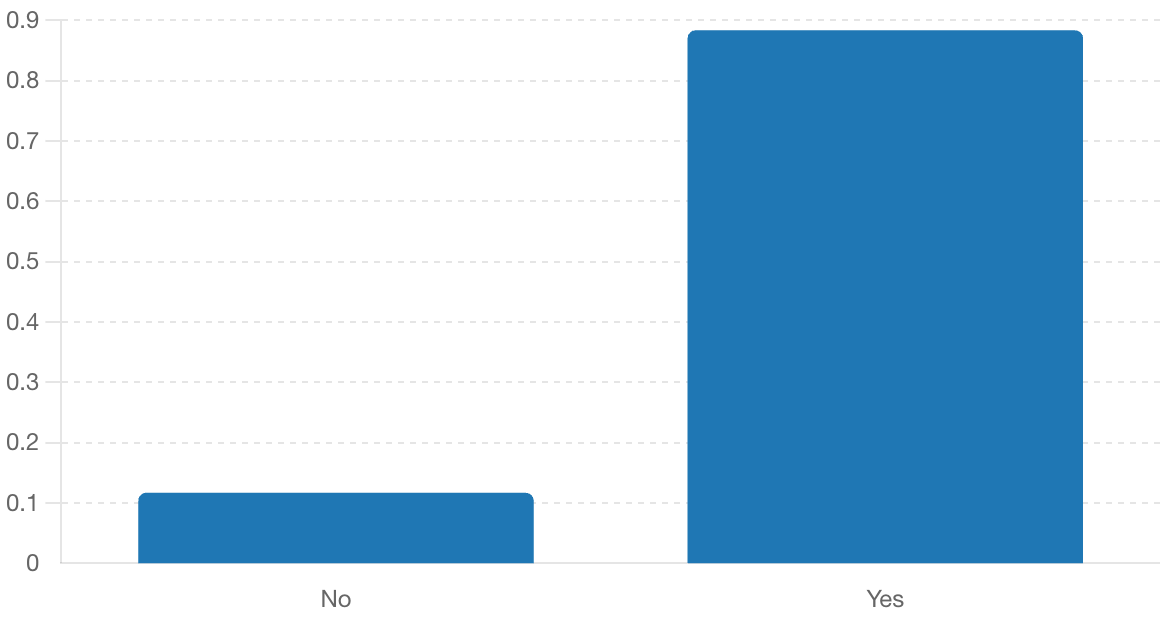 Average Reach: Notify Vs No Notify