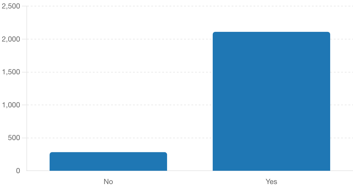 Average Views: Promoted vs Not Promoted