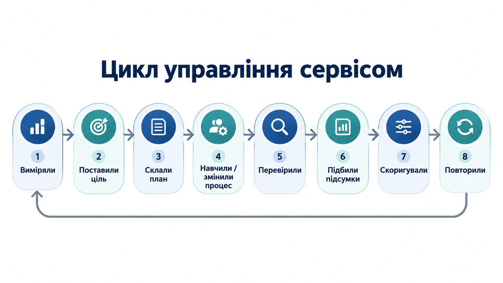 Цикл управління сервісом