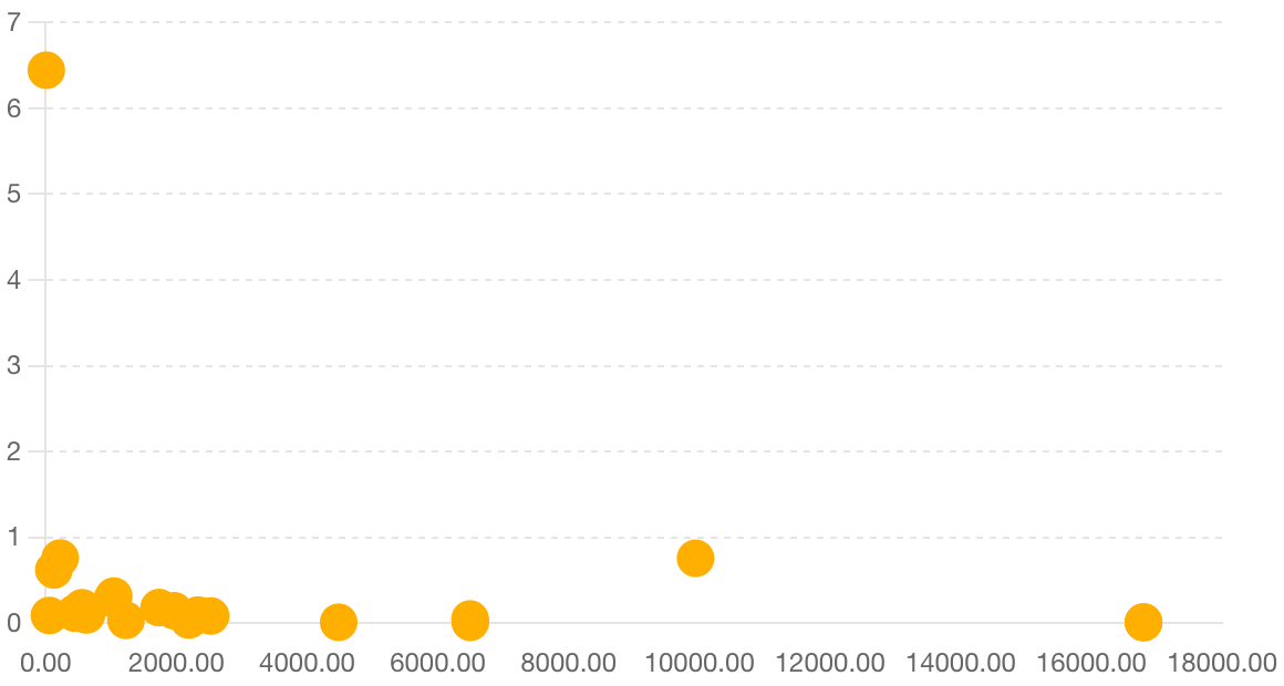 Subscribers Vs Reach